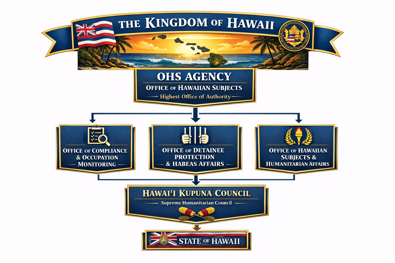 HIERARCHY OF THE KINGDOM OF HAWAII